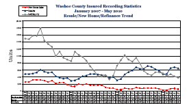 Washoe County Insured Recordings - May 2010